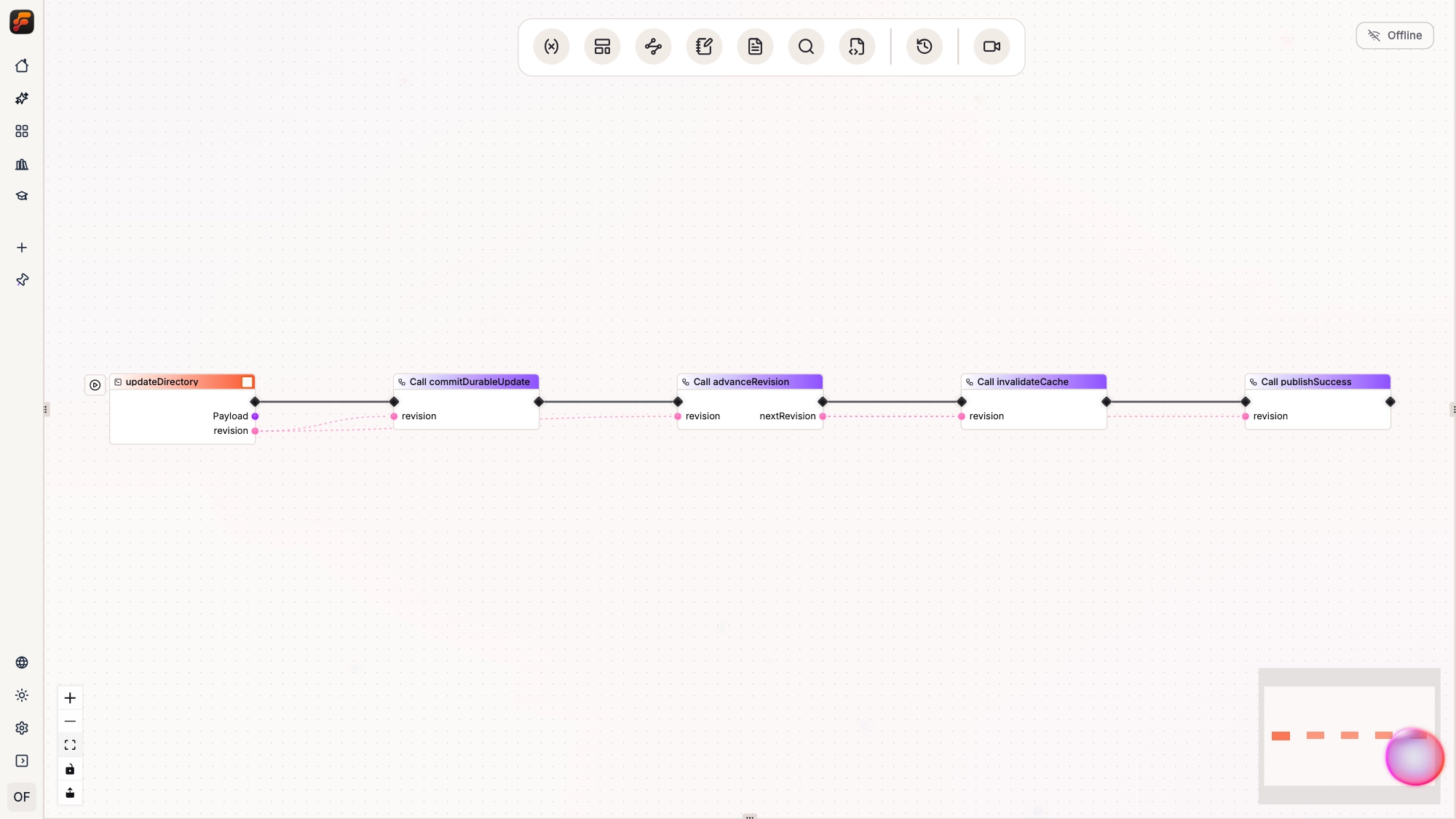 Update Directory event connected through Call commitDurableUpdate, Call advanceRevision, Call invalidateCache, and Call publishSuccess.